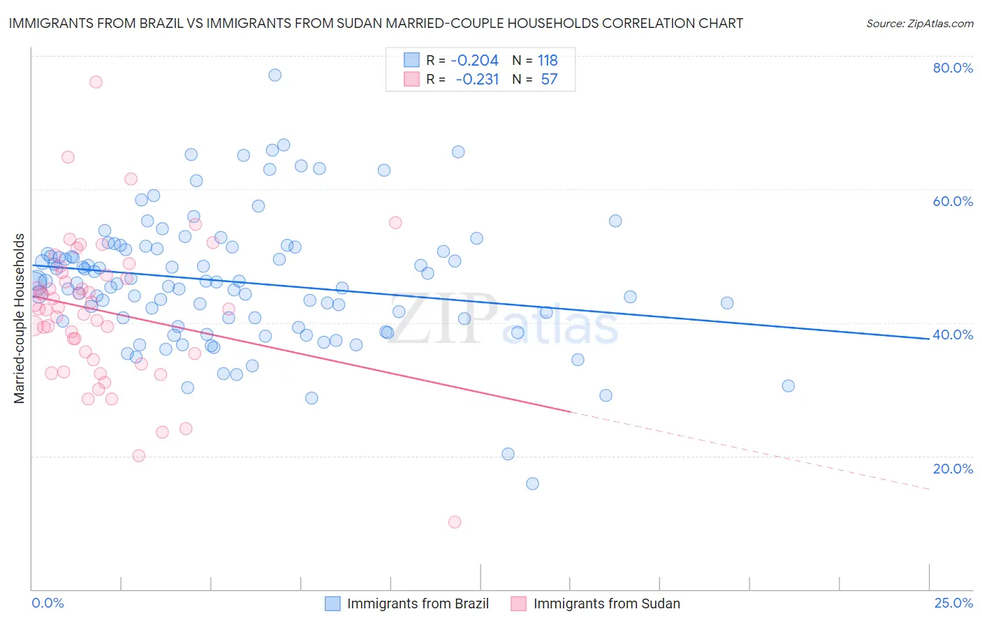 Immigrants from Brazil vs Immigrants from Sudan Married-couple Households
