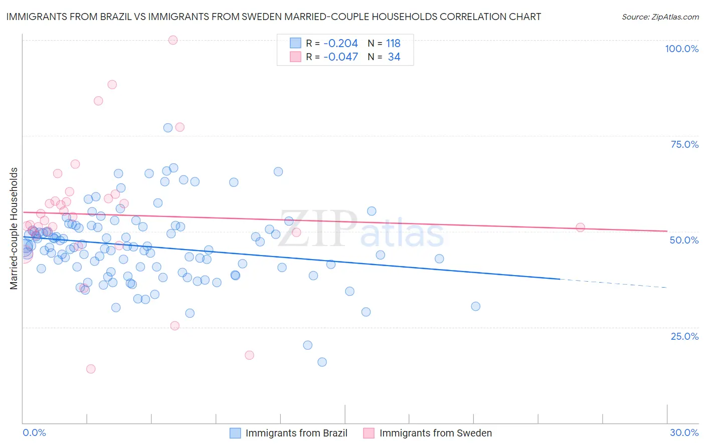 Immigrants from Brazil vs Immigrants from Sweden Married-couple Households