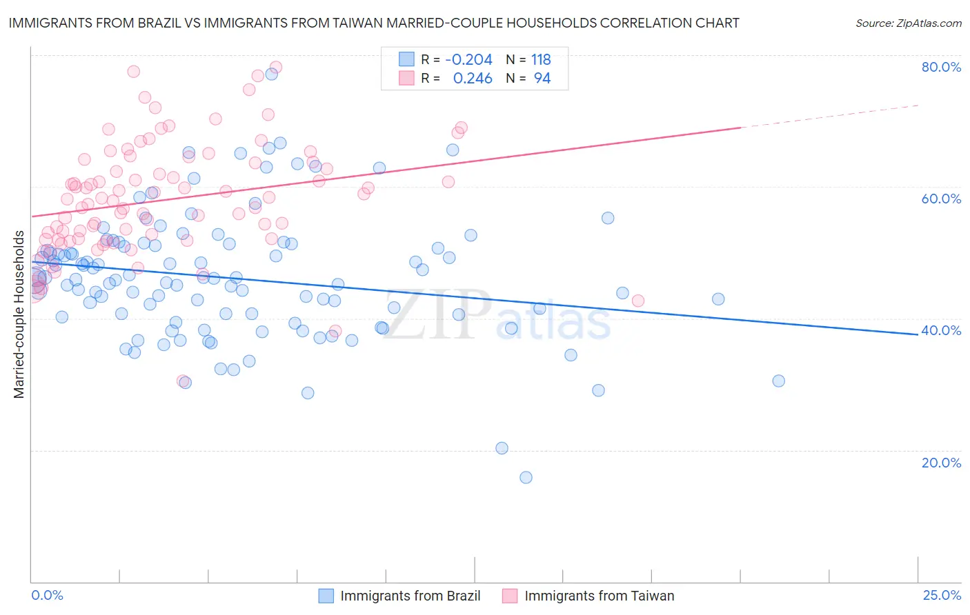 Immigrants from Brazil vs Immigrants from Taiwan Married-couple Households