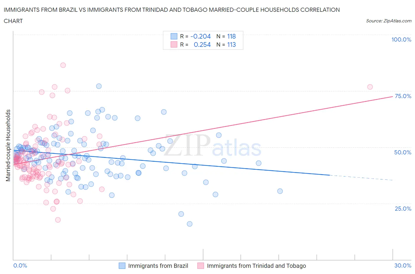 Immigrants from Brazil vs Immigrants from Trinidad and Tobago Married-couple Households