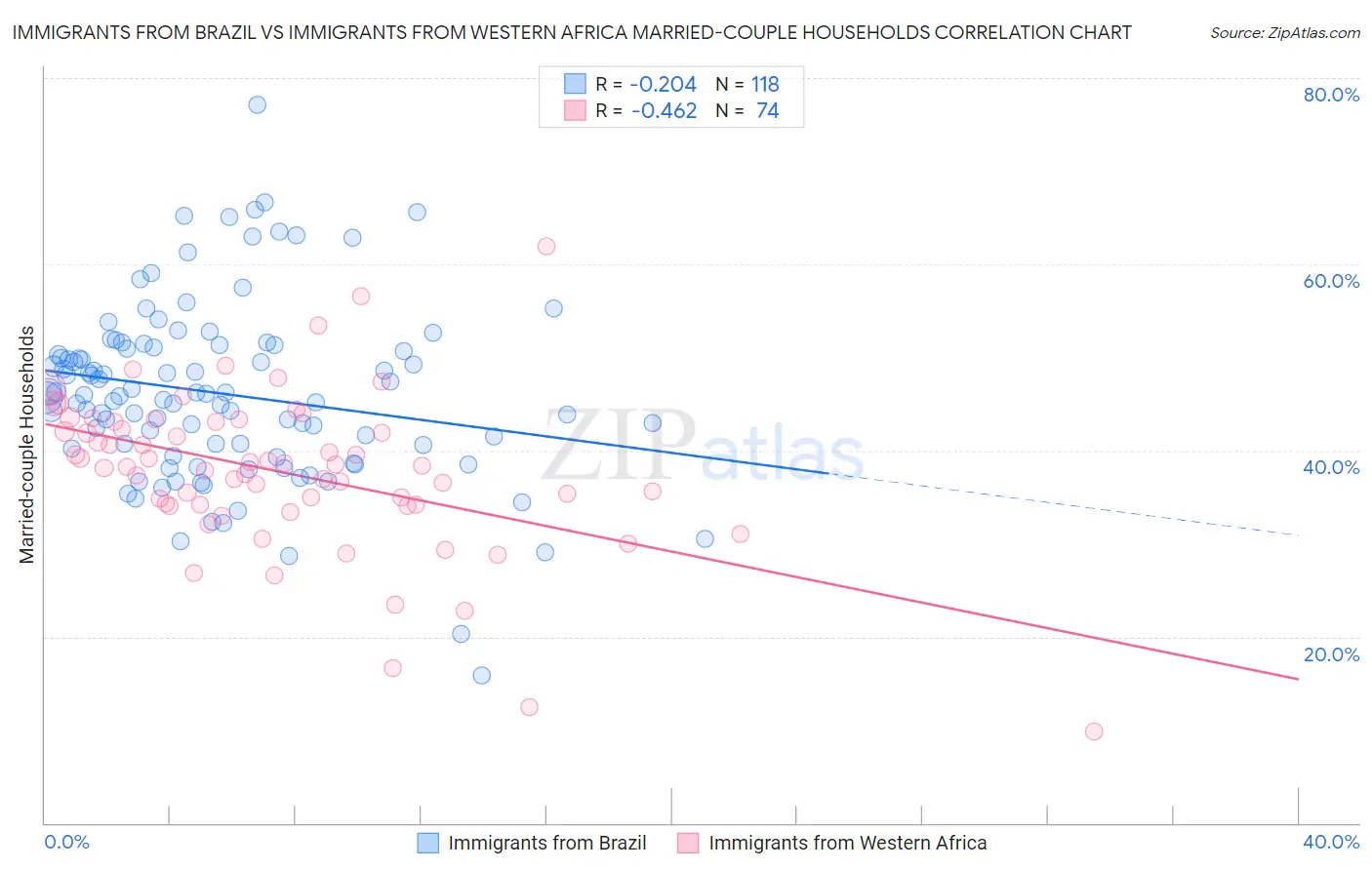 Immigrants from Brazil vs Immigrants from Western Africa Married-couple Households