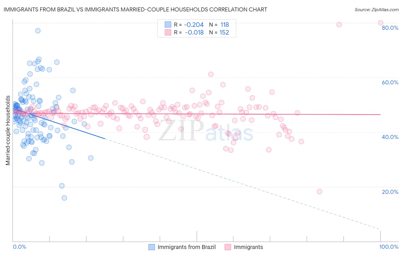 Immigrants from Brazil vs Immigrants Married-couple Households
