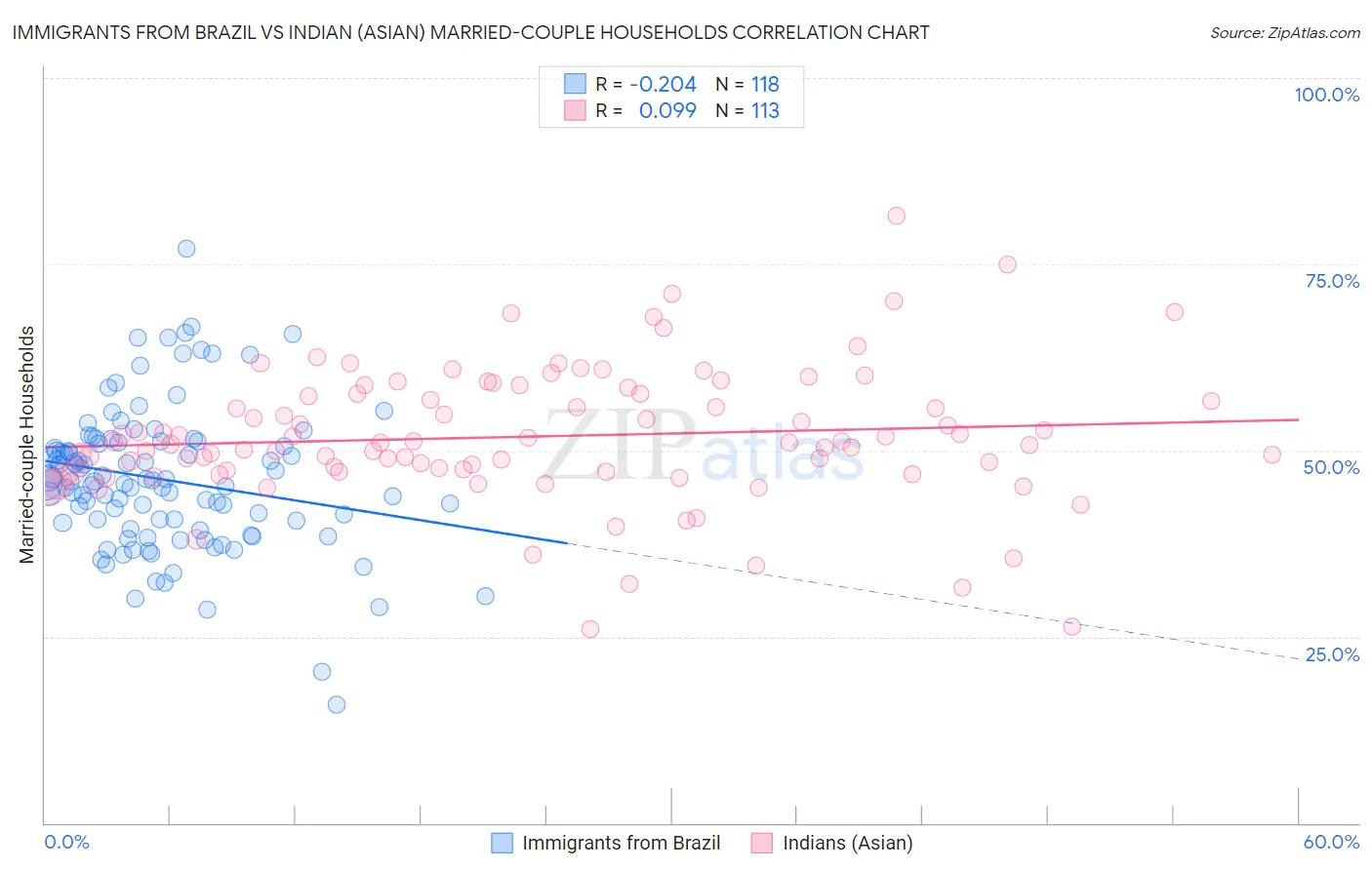 Immigrants from Brazil vs Indian (Asian) Married-couple Households