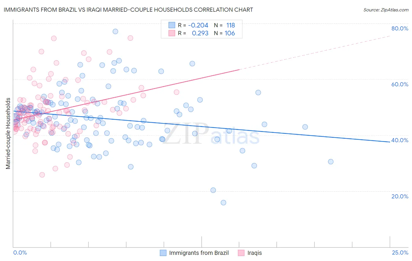 Immigrants from Brazil vs Iraqi Married-couple Households