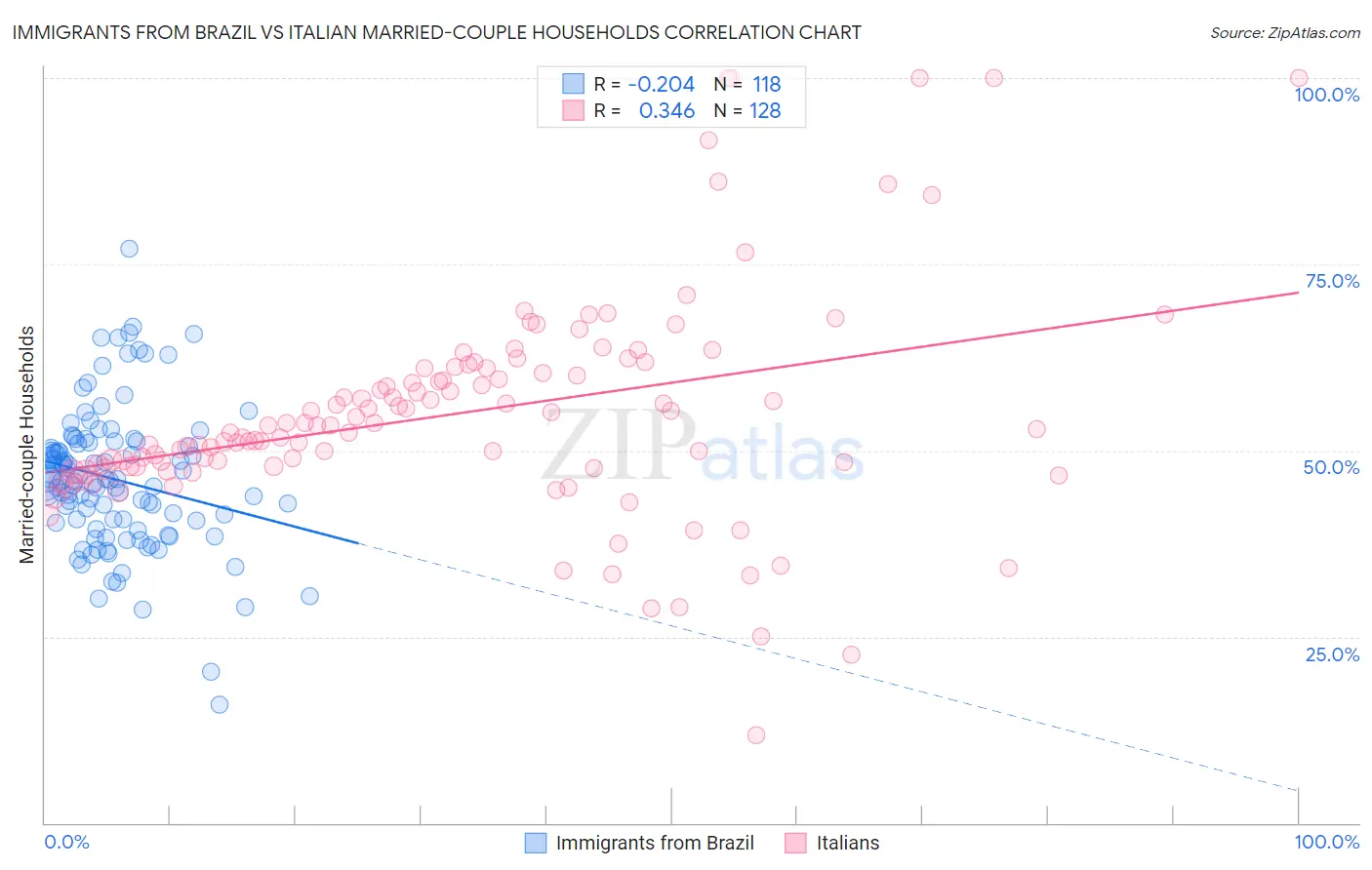 Immigrants from Brazil vs Italian Married-couple Households