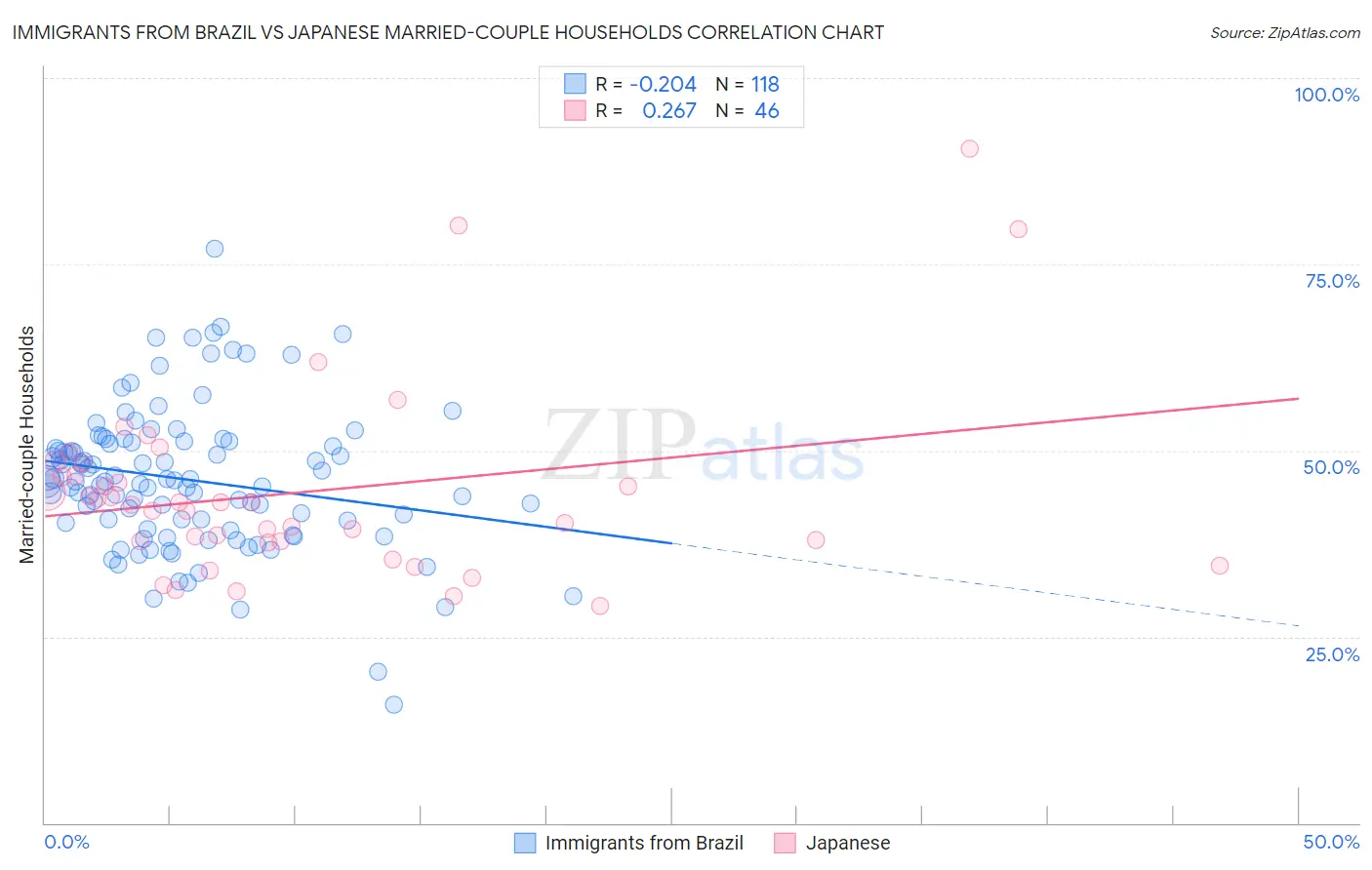 Immigrants from Brazil vs Japanese Married-couple Households