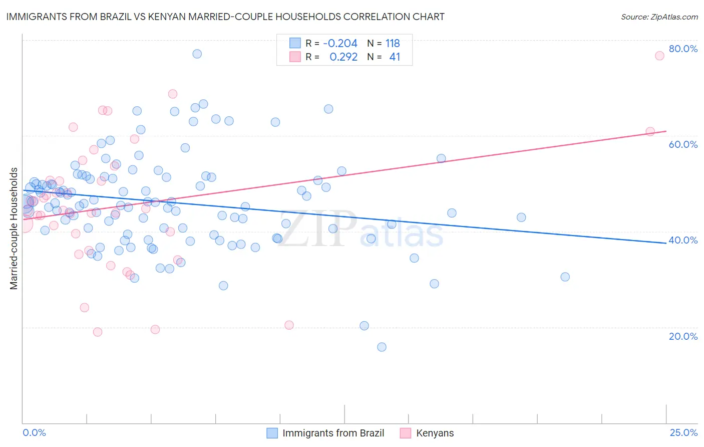 Immigrants from Brazil vs Kenyan Married-couple Households
