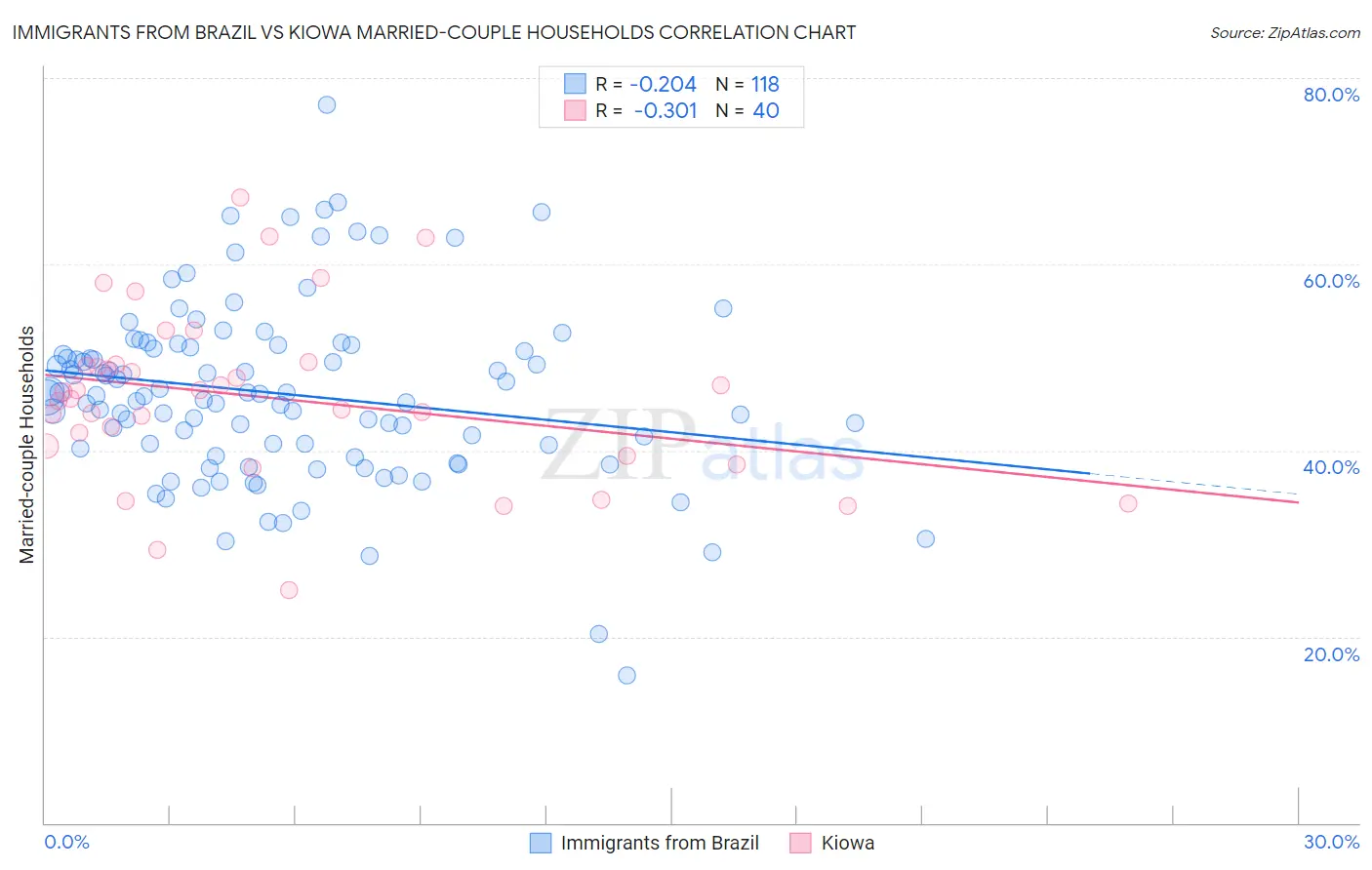 Immigrants from Brazil vs Kiowa Married-couple Households