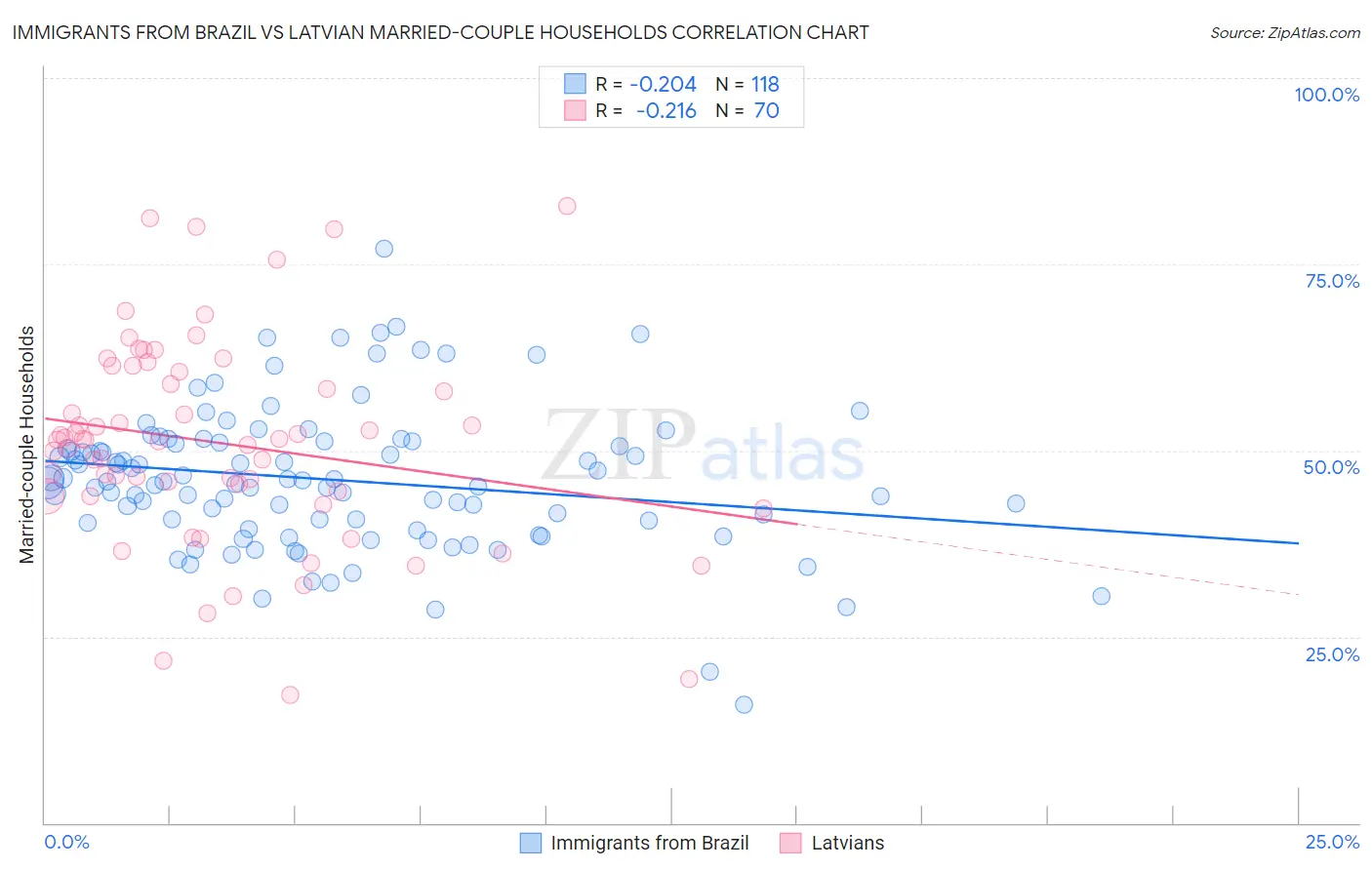 Immigrants from Brazil vs Latvian Married-couple Households