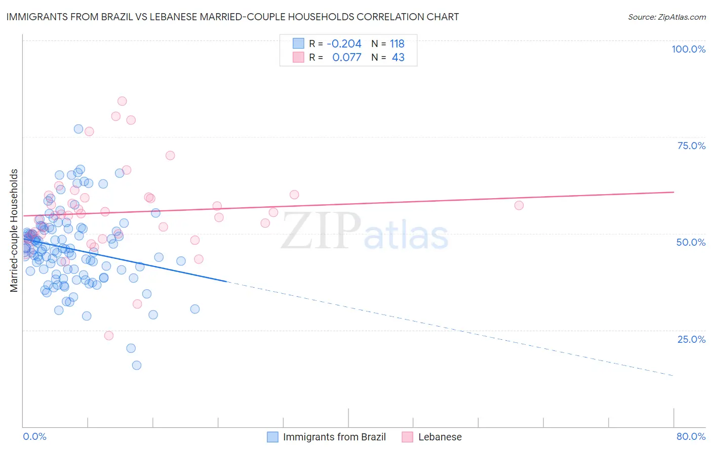 Immigrants from Brazil vs Lebanese Married-couple Households