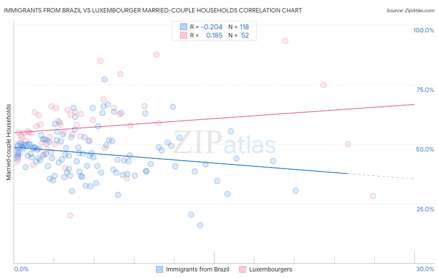 Immigrants from Brazil vs Luxembourger Married-couple Households
