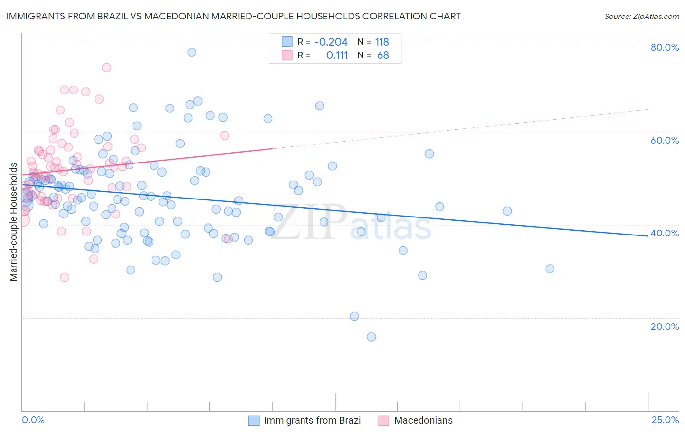 Immigrants from Brazil vs Macedonian Married-couple Households