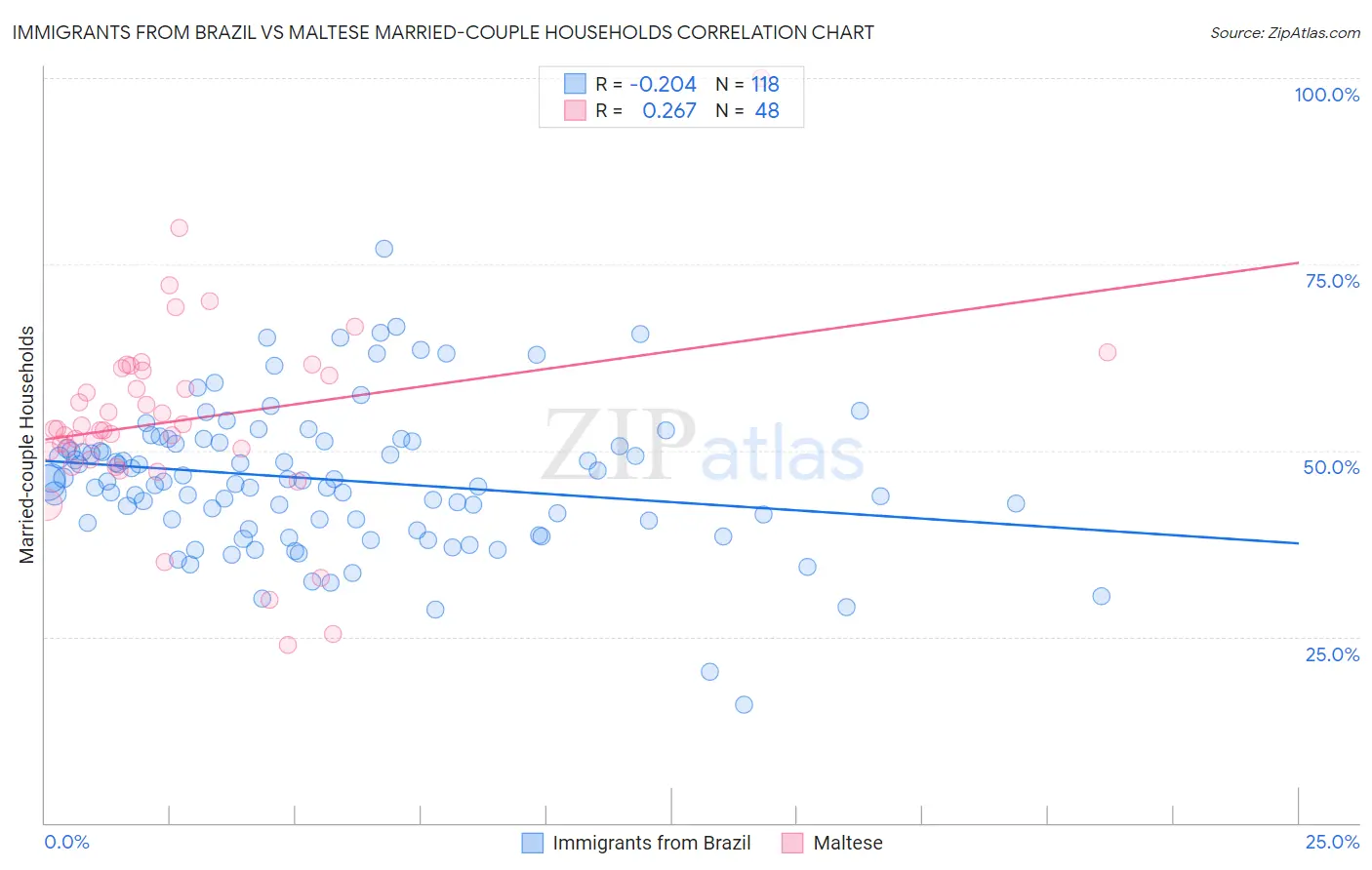 Immigrants from Brazil vs Maltese Married-couple Households
