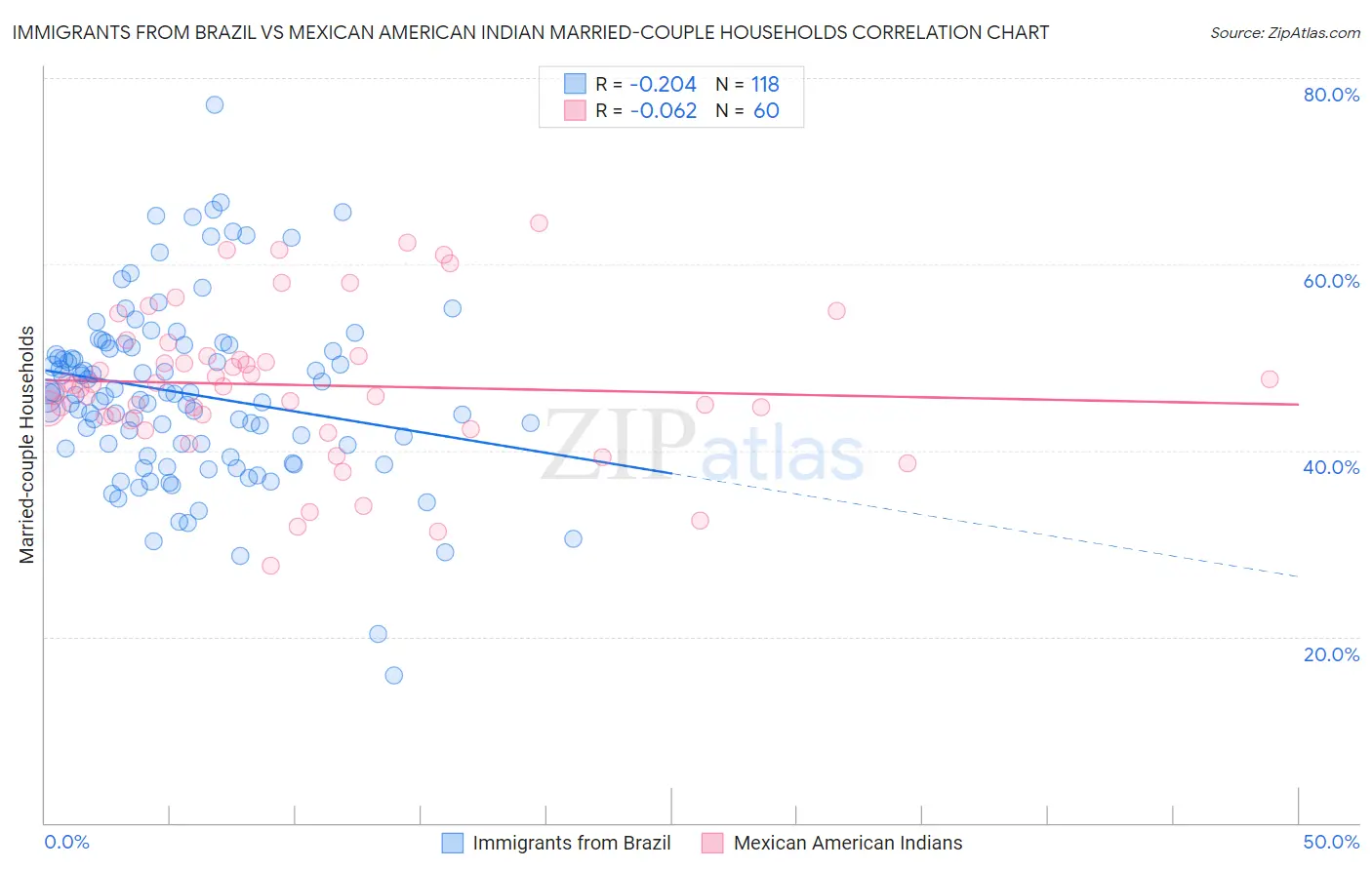 Immigrants from Brazil vs Mexican American Indian Married-couple Households