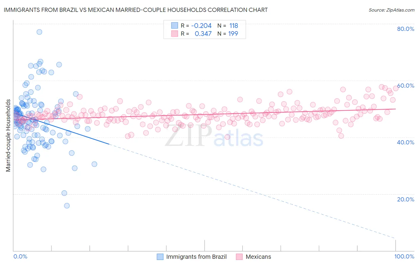 Immigrants from Brazil vs Mexican Married-couple Households