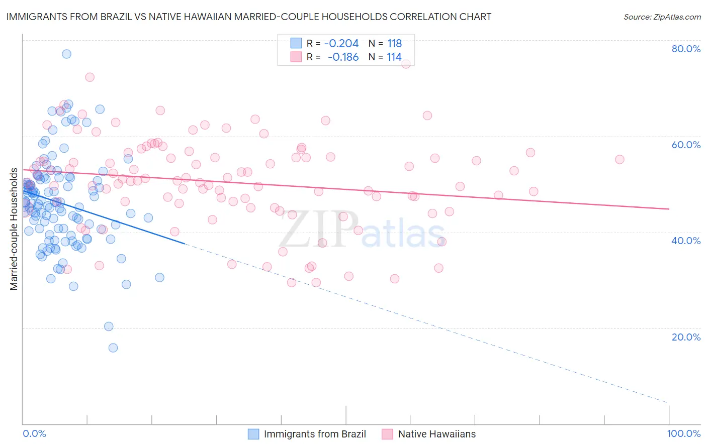 Immigrants from Brazil vs Native Hawaiian Married-couple Households