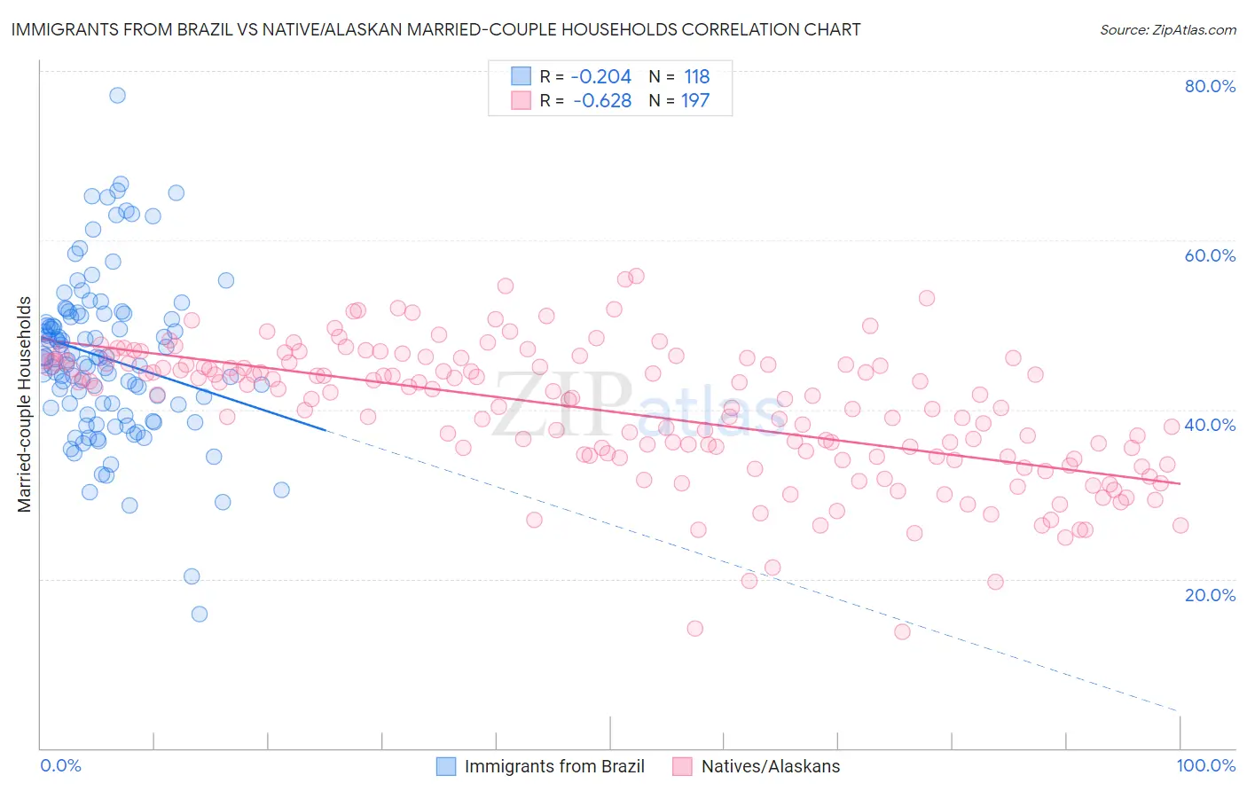 Immigrants from Brazil vs Native/Alaskan Married-couple Households