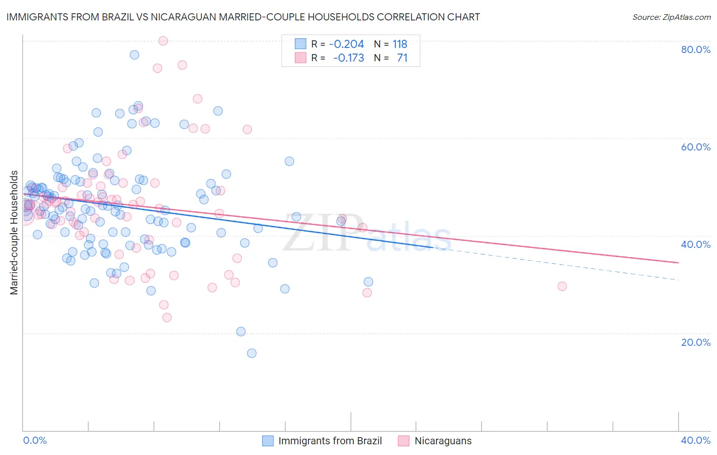 Immigrants from Brazil vs Nicaraguan Married-couple Households