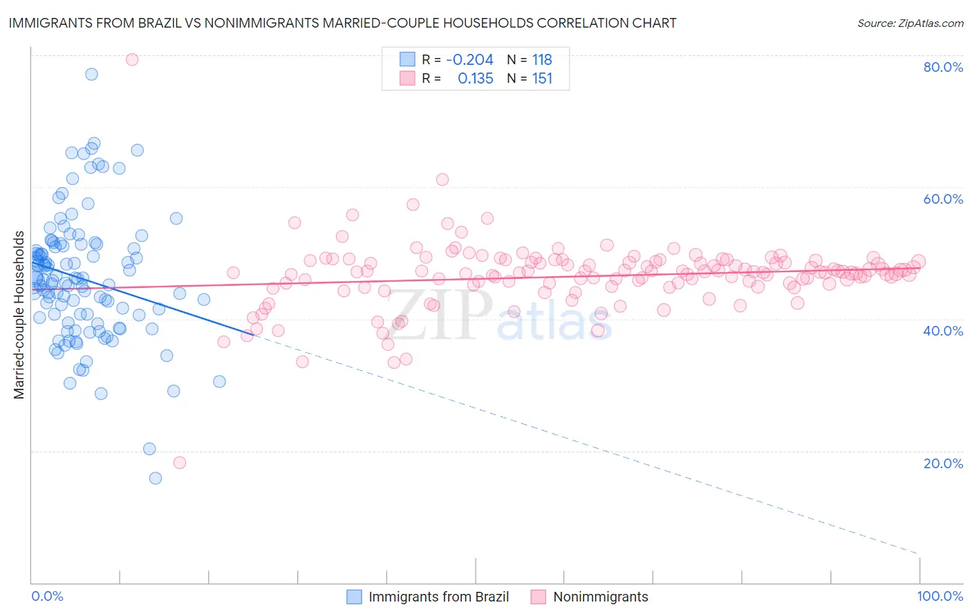 Immigrants from Brazil vs Nonimmigrants Married-couple Households