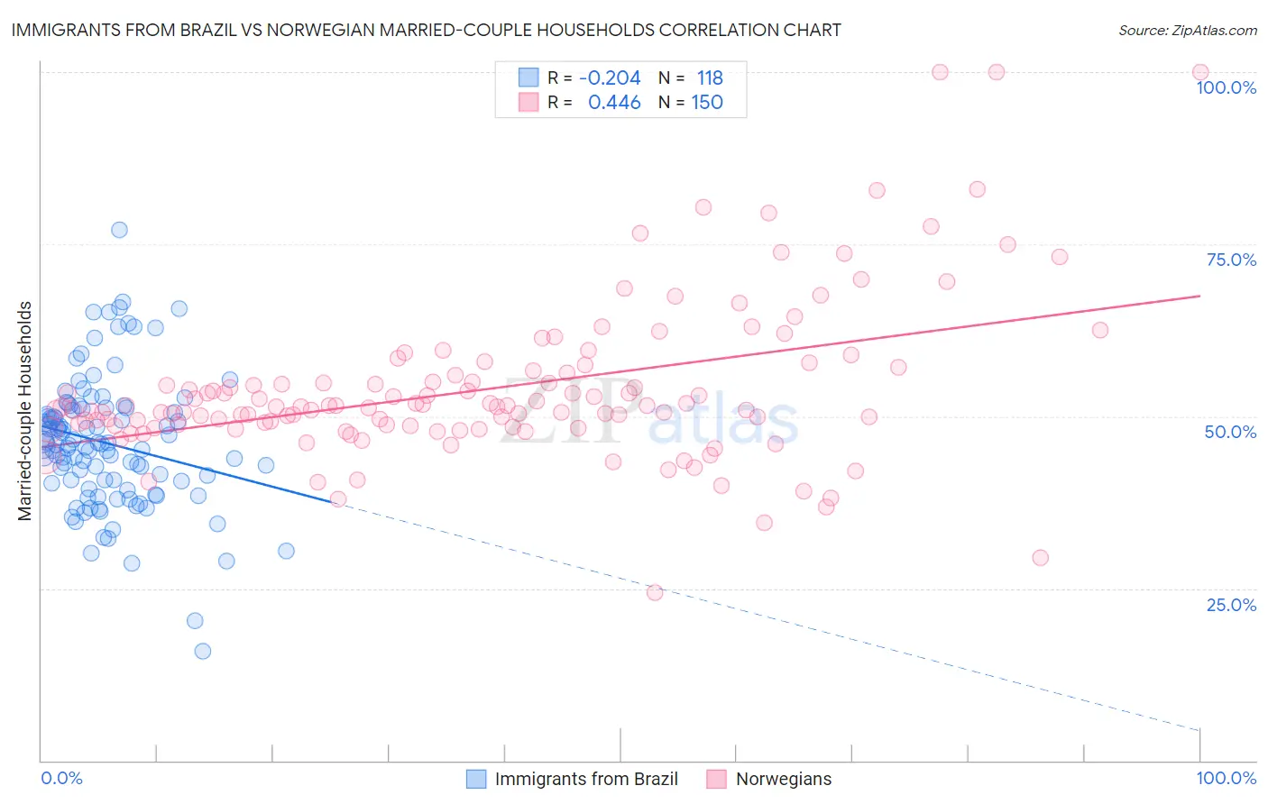 Immigrants from Brazil vs Norwegian Married-couple Households