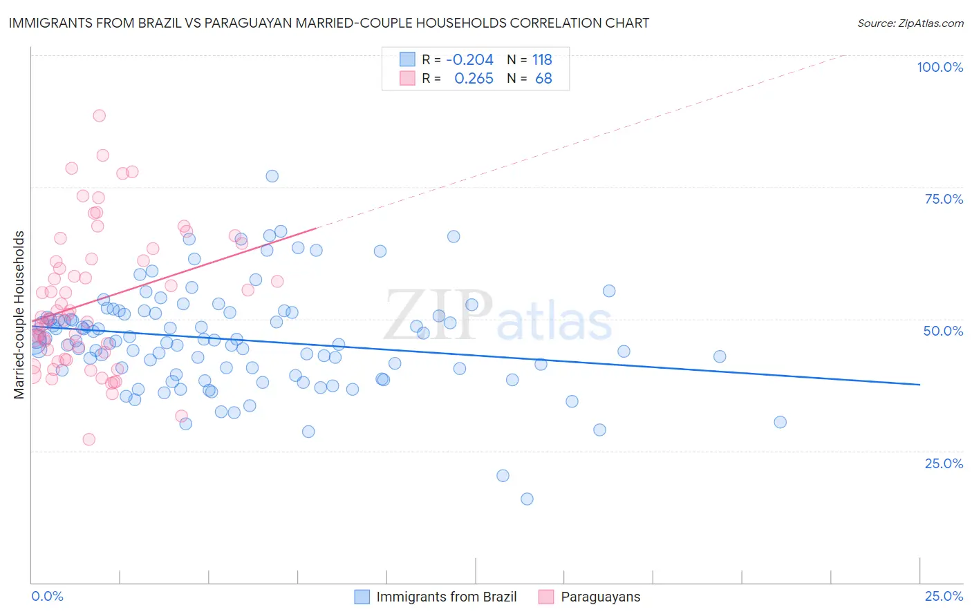 Immigrants from Brazil vs Paraguayan Married-couple Households