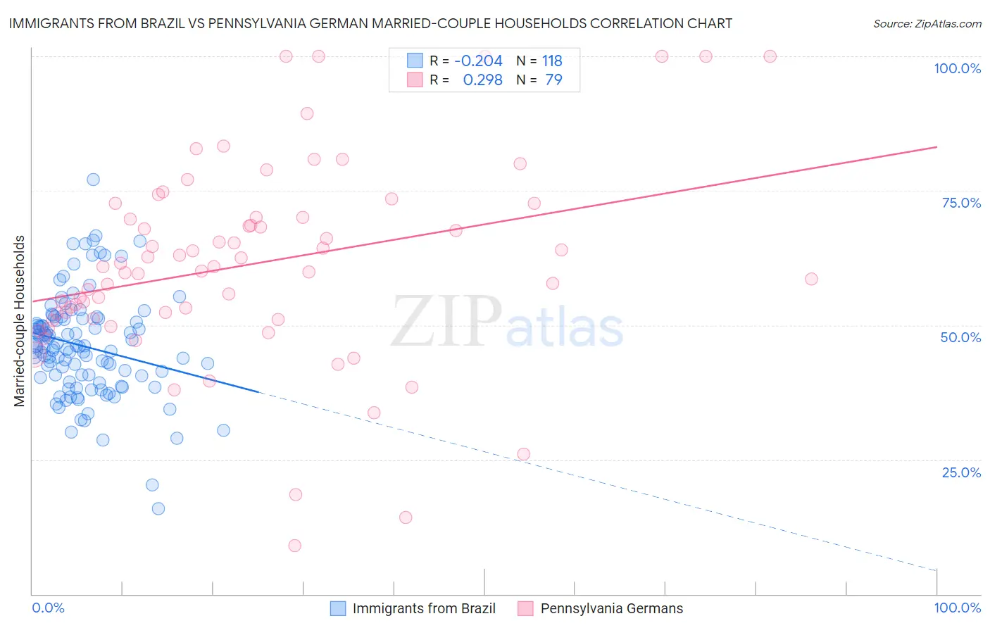 Immigrants from Brazil vs Pennsylvania German Married-couple Households