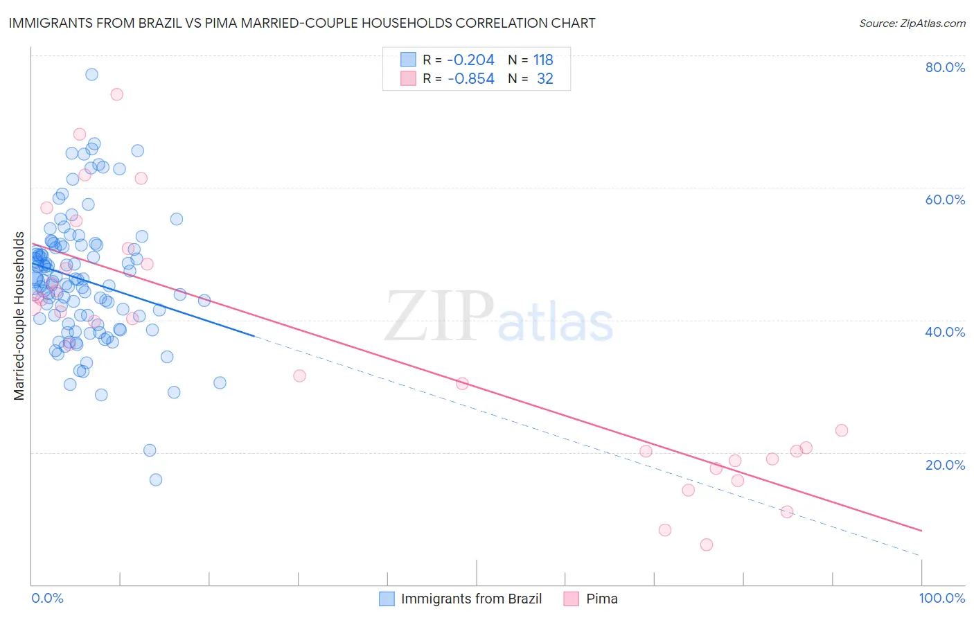 Immigrants from Brazil vs Pima Married-couple Households