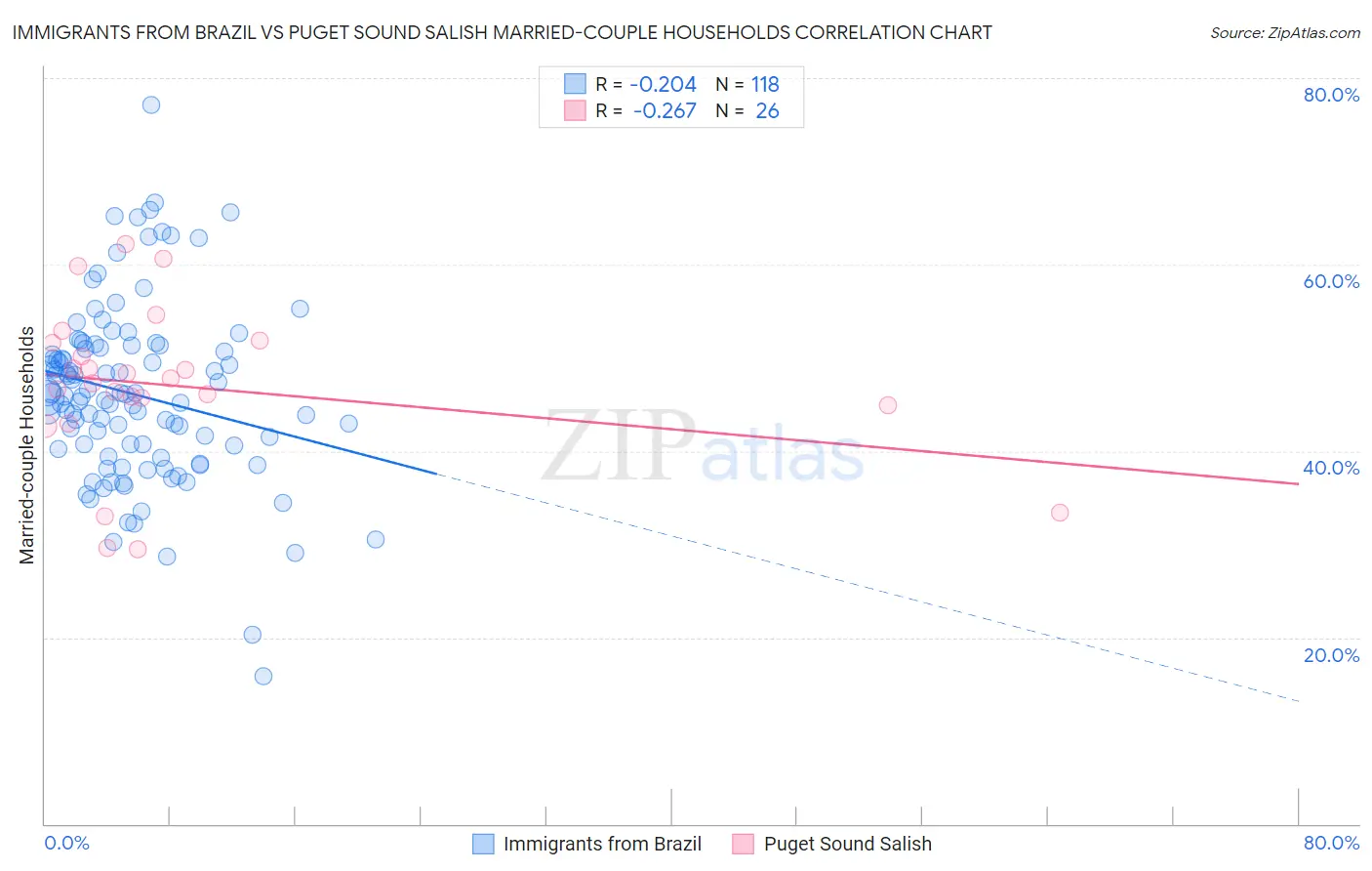 Immigrants from Brazil vs Puget Sound Salish Married-couple Households