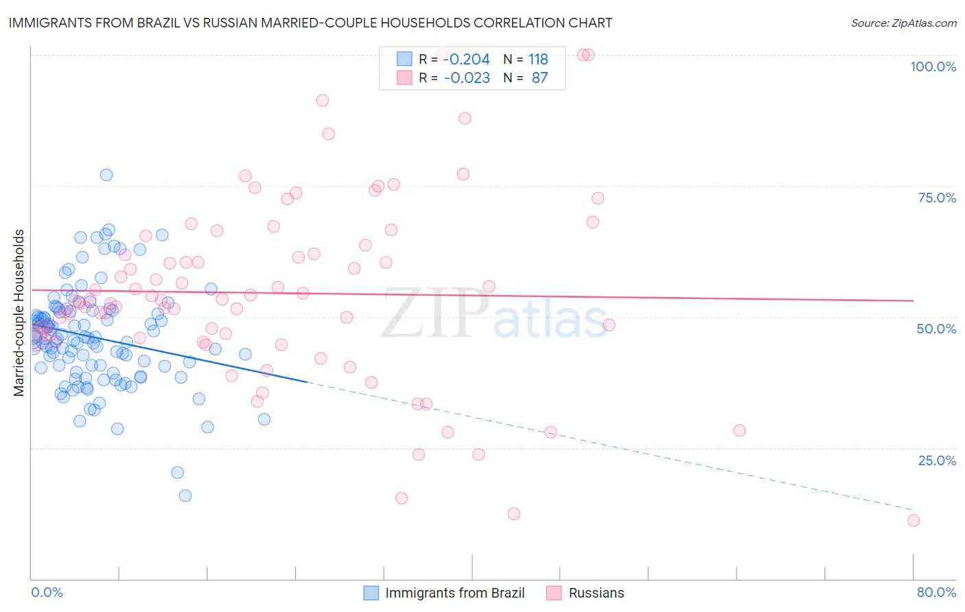 Immigrants from Brazil vs Russian Married-couple Households