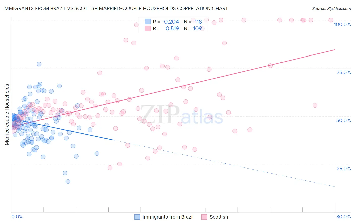 Immigrants from Brazil vs Scottish Married-couple Households