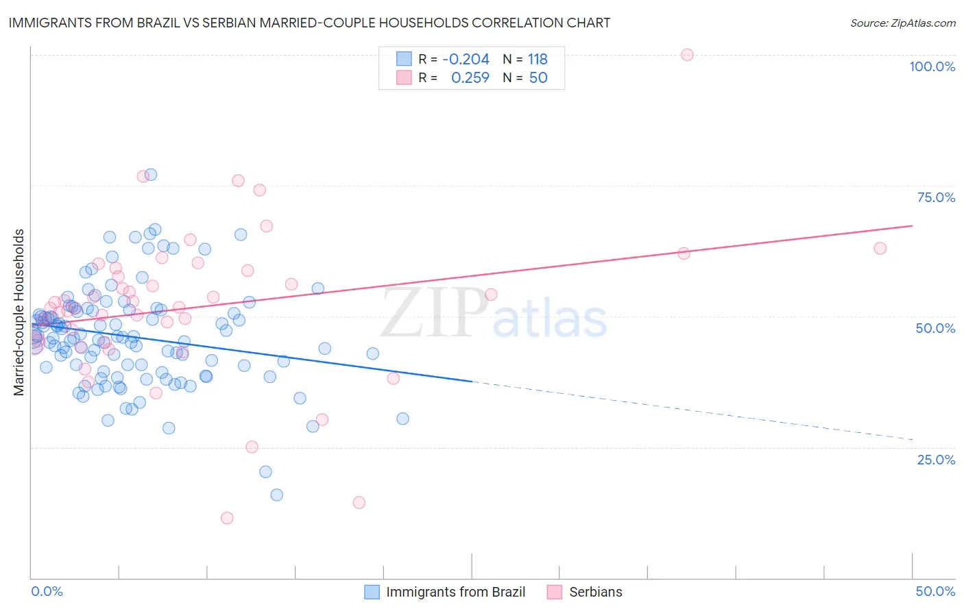 Immigrants from Brazil vs Serbian Married-couple Households