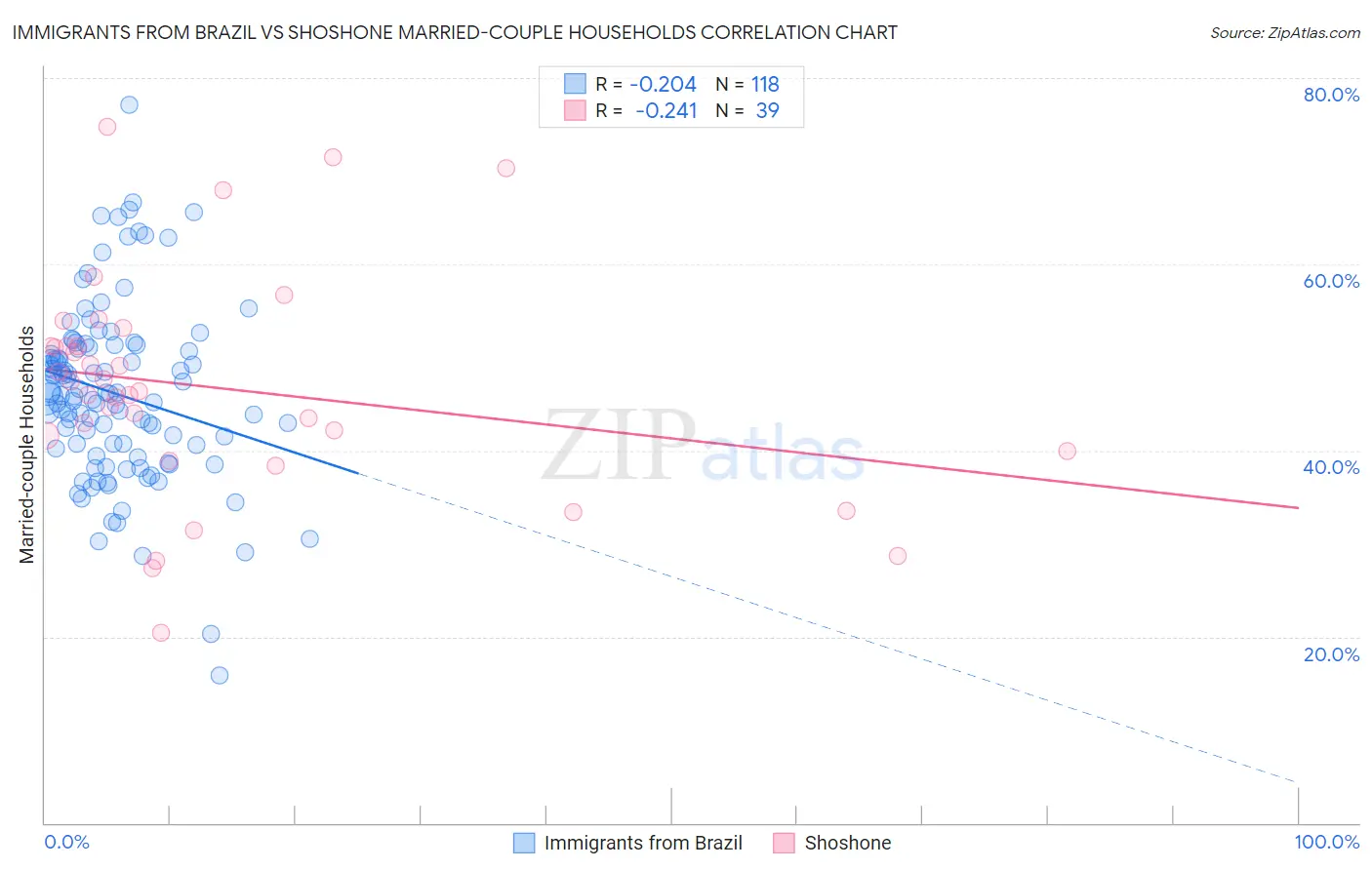 Immigrants from Brazil vs Shoshone Married-couple Households