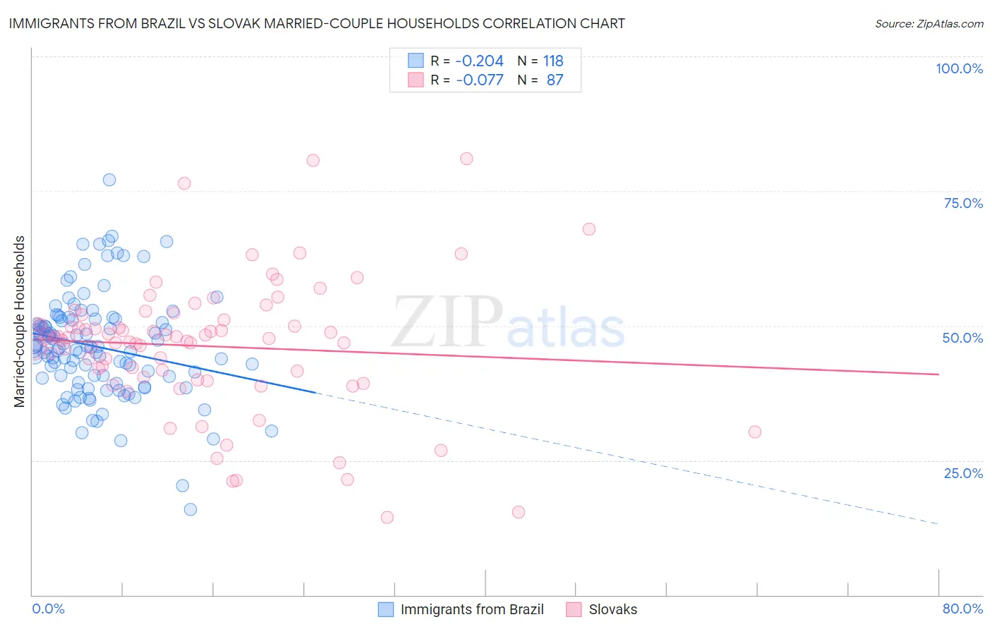 Immigrants from Brazil vs Slovak Married-couple Households