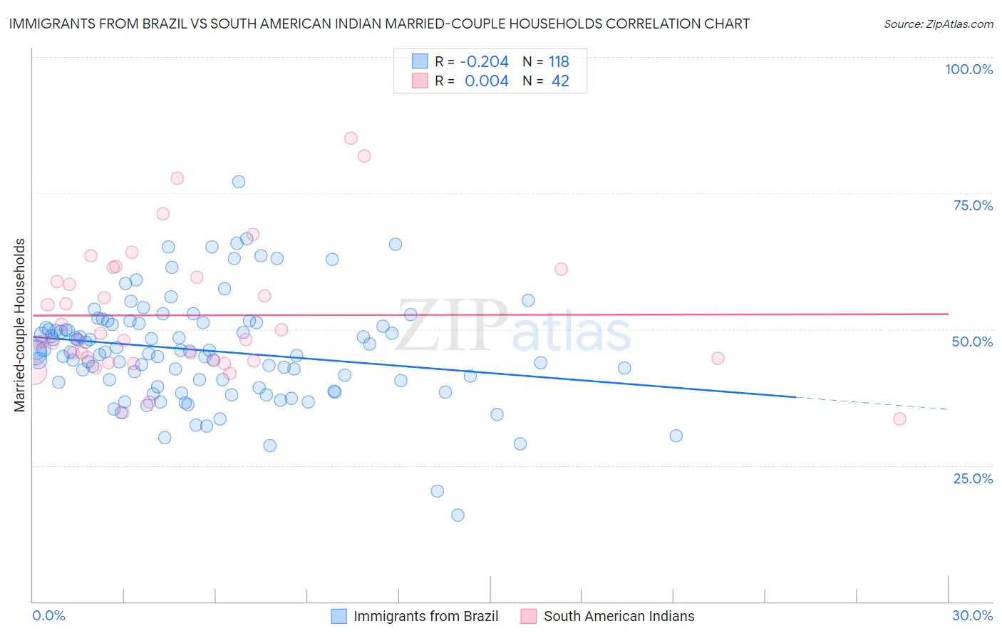 Immigrants from Brazil vs South American Indian Married-couple Households