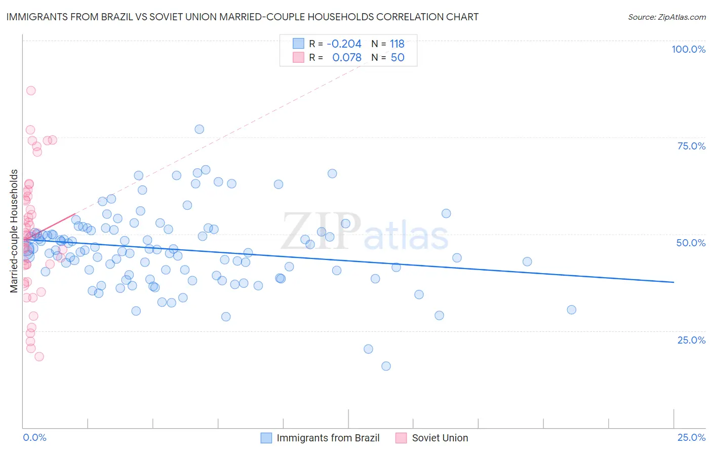 Immigrants from Brazil vs Soviet Union Married-couple Households