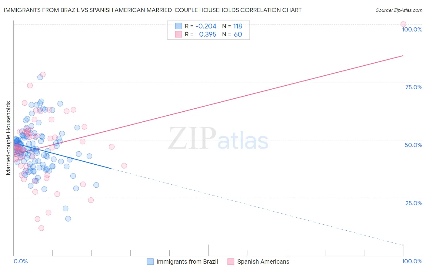 Immigrants from Brazil vs Spanish American Married-couple Households