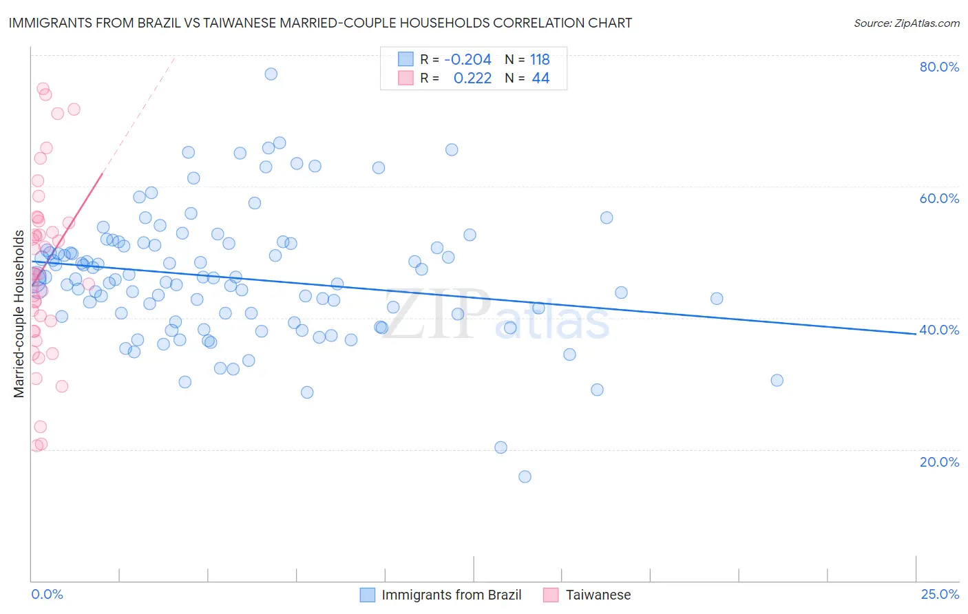 Immigrants from Brazil vs Taiwanese Married-couple Households