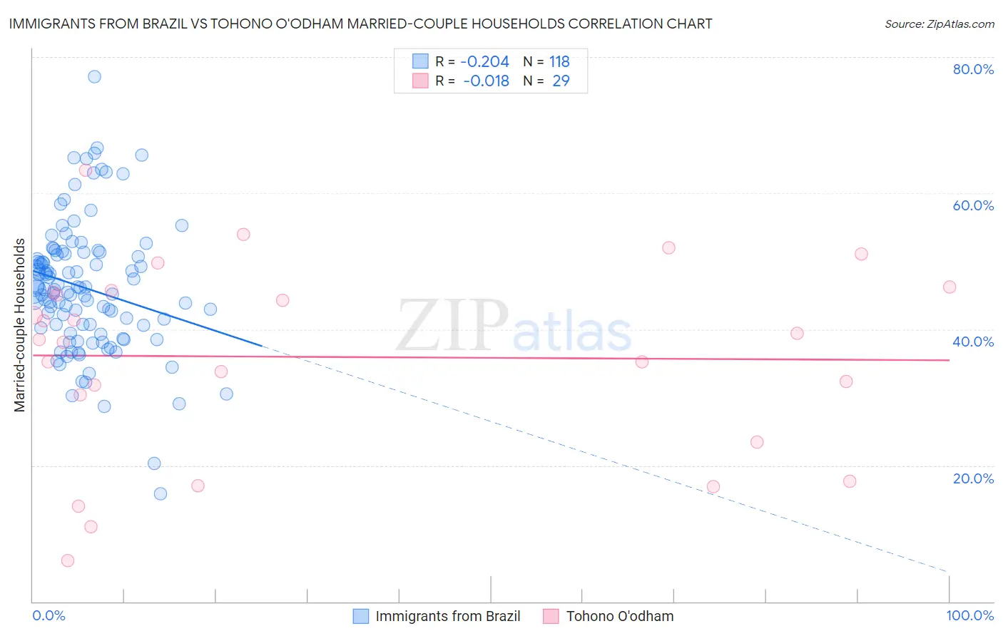 Immigrants from Brazil vs Tohono O'odham Married-couple Households