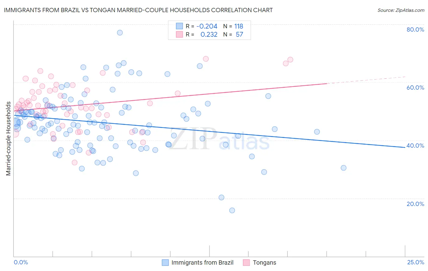 Immigrants from Brazil vs Tongan Married-couple Households