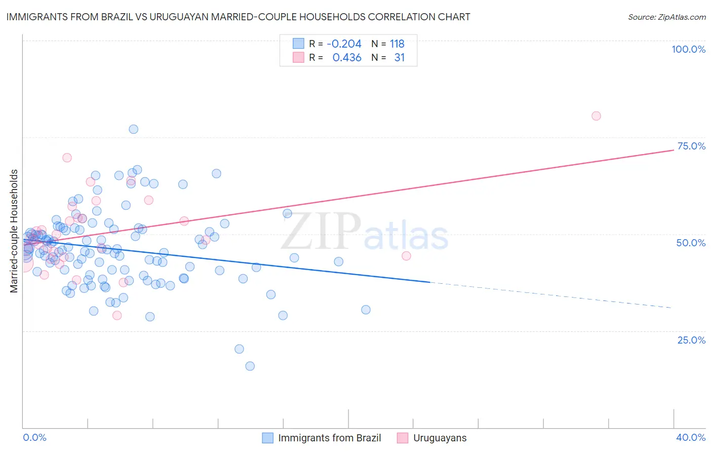 Immigrants from Brazil vs Uruguayan Married-couple Households