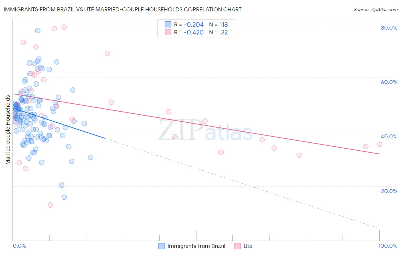 Immigrants from Brazil vs Ute Married-couple Households
