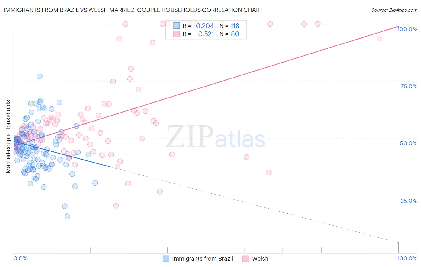 Immigrants from Brazil vs Welsh Married-couple Households