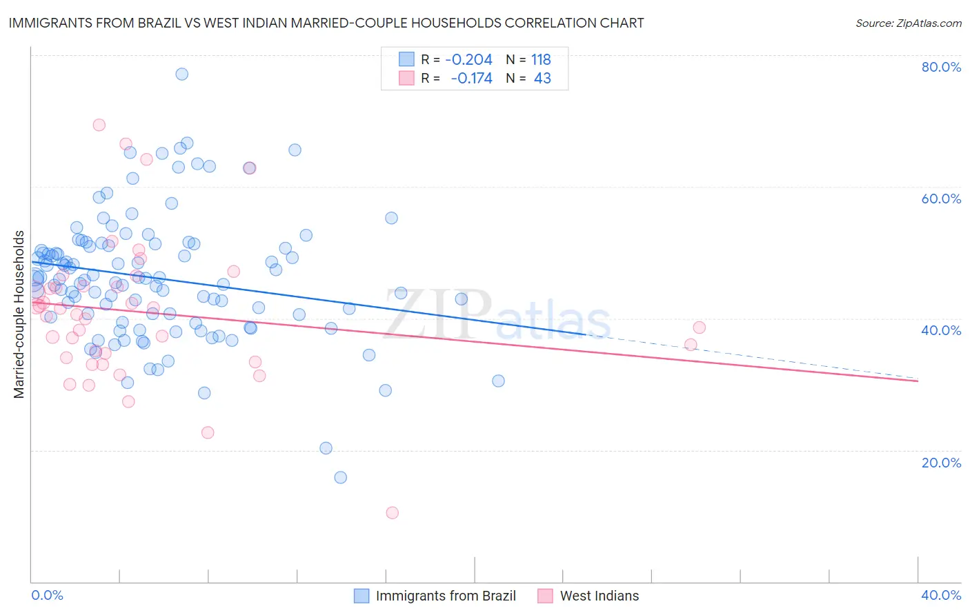 Immigrants from Brazil vs West Indian Married-couple Households