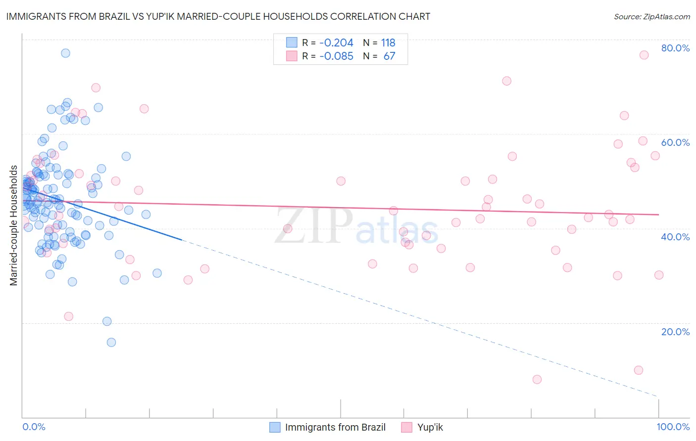 Immigrants from Brazil vs Yup'ik Married-couple Households