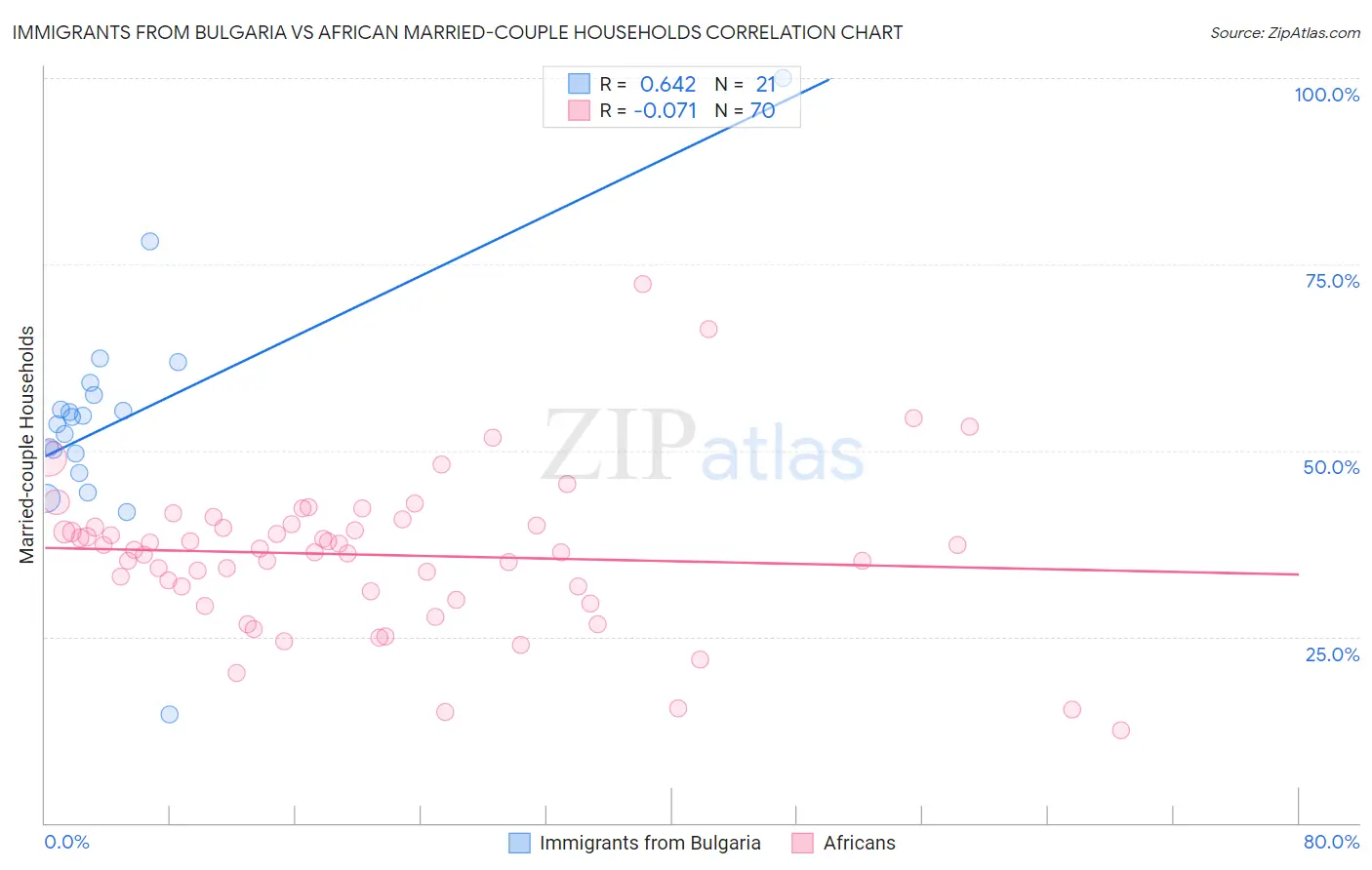 Immigrants from Bulgaria vs African Married-couple Households