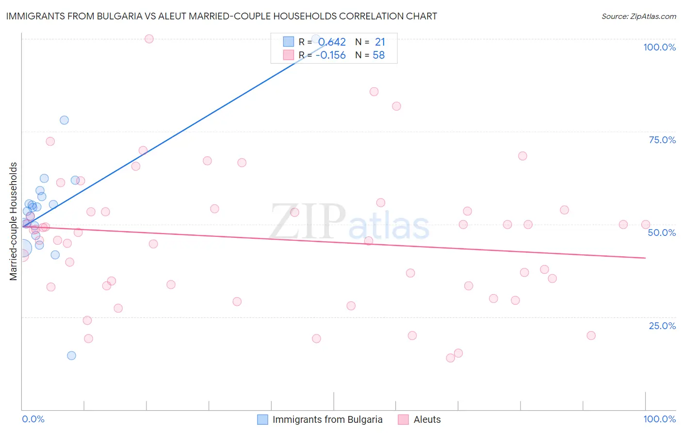 Immigrants from Bulgaria vs Aleut Married-couple Households