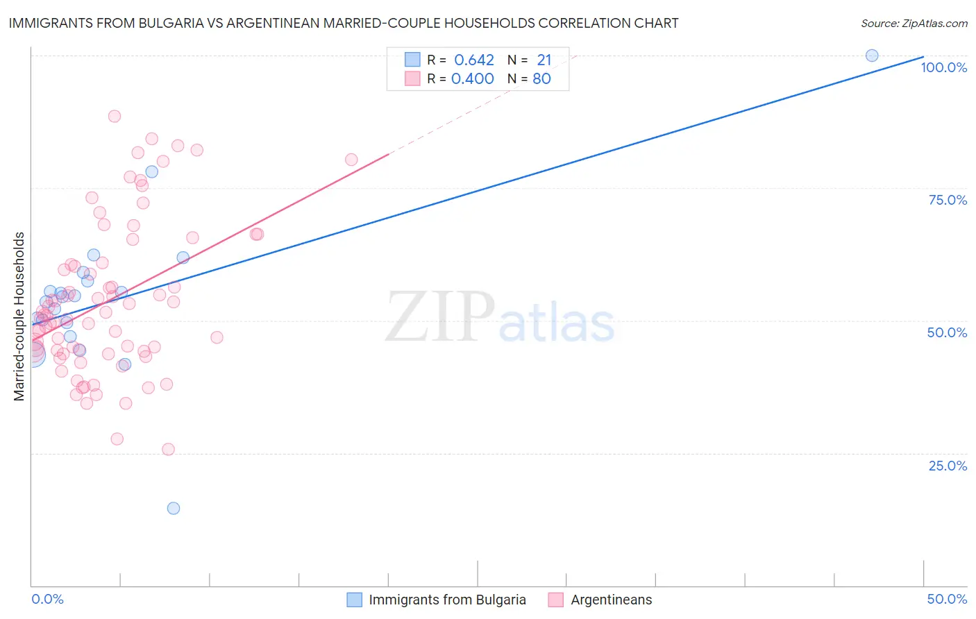 Immigrants from Bulgaria vs Argentinean Married-couple Households