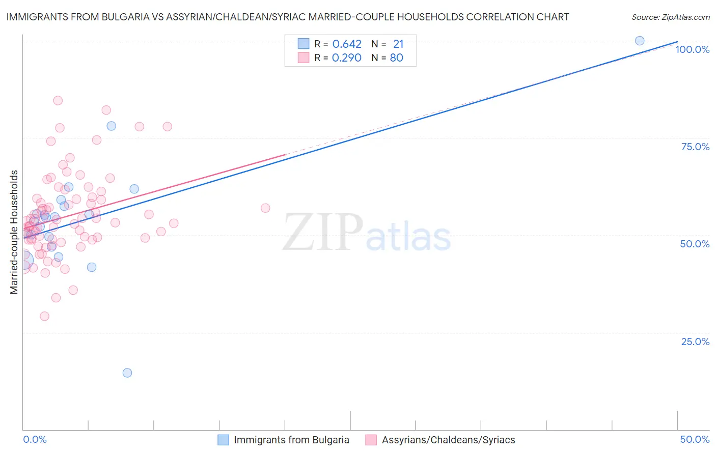 Immigrants from Bulgaria vs Assyrian/Chaldean/Syriac Married-couple Households