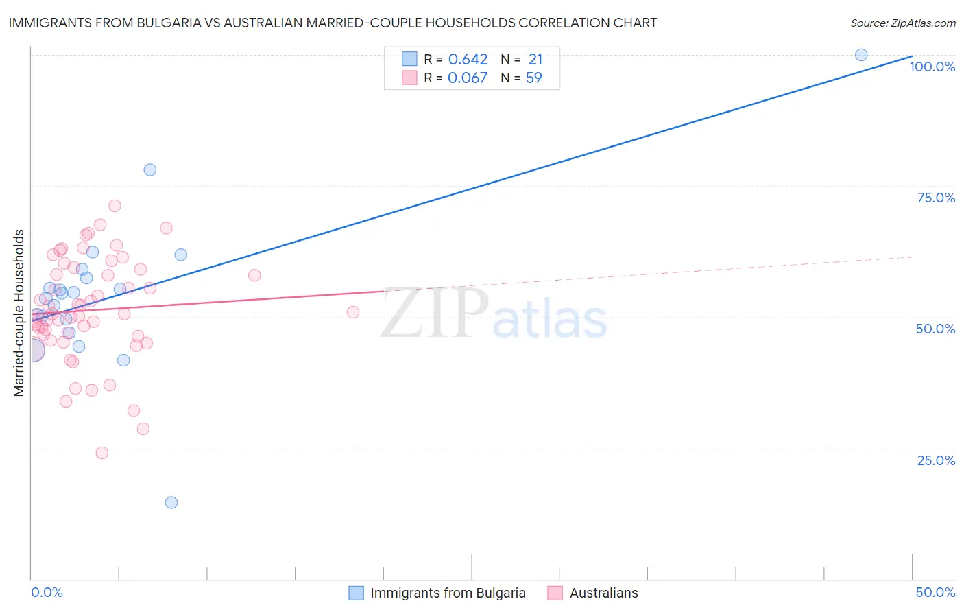 Immigrants from Bulgaria vs Australian Married-couple Households