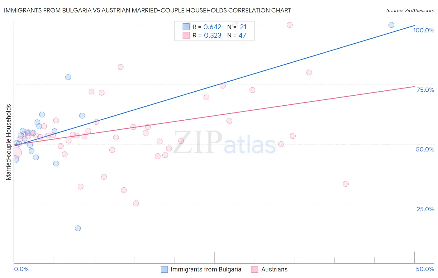 Immigrants from Bulgaria vs Austrian Married-couple Households